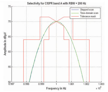 Resolution bandwidths with stepped-frequency scan and time-domain scan for the CISPR 16 and MIL-STD 461 standards