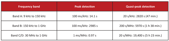 Table showing bandwidth and measurement time specified by MIL-STD-461F