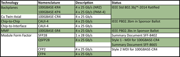 Table 1: Component technology specifications available for 25GbE implementations