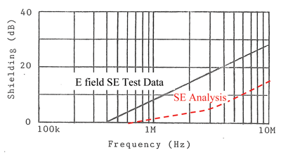 Figure 1: E Field Shielding Effectiveness Test Data versus SE Analysis of 2.0 ohm Barrier Using a Low Impedance Source 0.20 Meters from the Barrier.