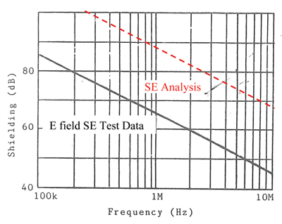 Figure 2: E Field Shielding Effectiveness Test Data versus SE analysis of 2.0 ohm Barrier Using a High Impedance Source 0.20 Meters from the Barrier.