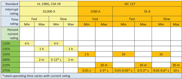 Table 1: Current-time Certifaction Points - Small-dimension fuses