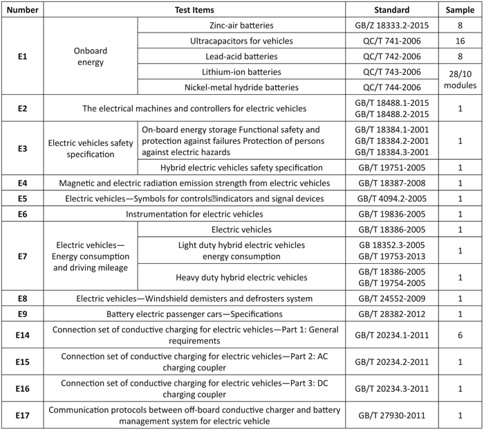 Table 1: MIIT-required tests for new energy vehicles and components