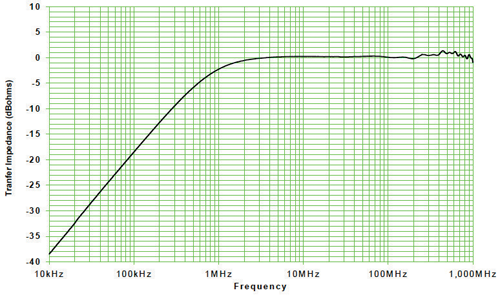Figure 2a: Fischer Custom Communications F-65 probe transfer impedance (from FCC’s website)
