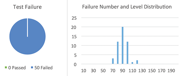 Figure 21: Sample Set #2, failure rate @ high current TLP test
