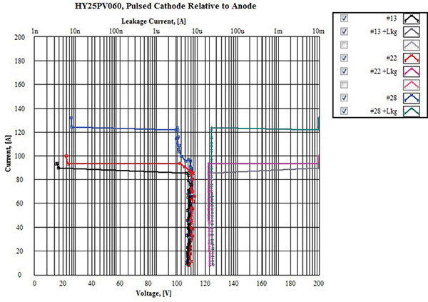 Figure 22: Sample Set #1, dynamic IV and leakage current@ high current TLP test