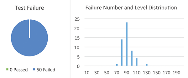 Figure 23: Sample Set #1, failure rate @ high current TLP test