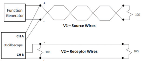 Figure 11: Physical setup showcasing shielding of the source via twisted wire pair