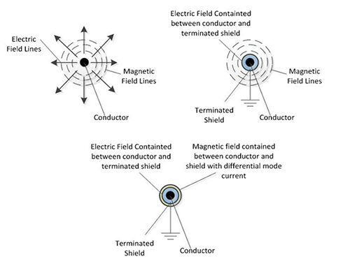 Figure 9: Unconstrained fields in a conductor (top left), and a properly terminated shield for electric fields (top right). Constrained fields due to differential mode current canceling the stray magnetic fields (bottom).