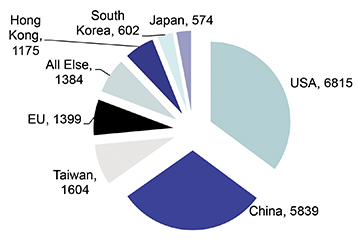 Figure 1: Sources of Grantees in 2015 (source: FCC Website)