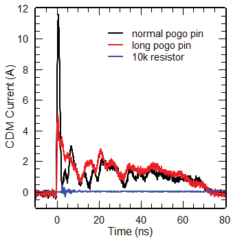 Figure 14: Discharge currents of smartcards charged to 500 V through pogo pins with different length and serial resistance.