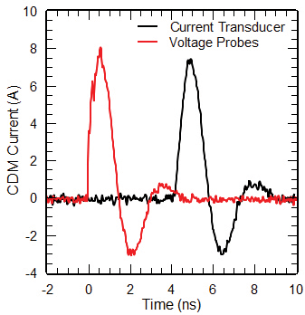 Figure 6: CDM discharge currents of a baseband IC charged to 500 V captured with the revised version of the discharge head (v2). The waveforms were recorded by means of a current transducer (CT-1, max. bandwidth ~ 1 GHz) and Agilent voltage probes (max. bandwidth ~ 20 GHz) and a 15 GHz scope. For clarity, the waveform captured with the CT-1 is shifted along the time axis.