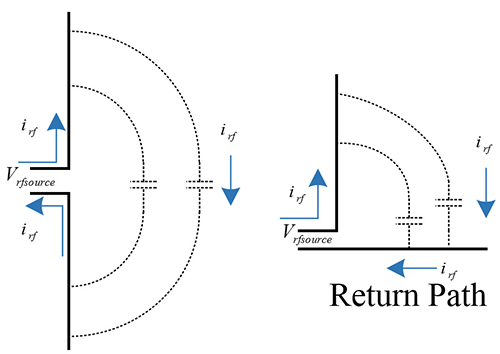 Figure 1: Left, the basic model of a dipole antenna; right, the basic model of a monopole antenna above a reference plane