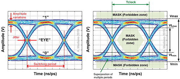 Figure 1: A typical eye diagram for a digital signal (left) and how masks can define forbidden areas in your application (right).