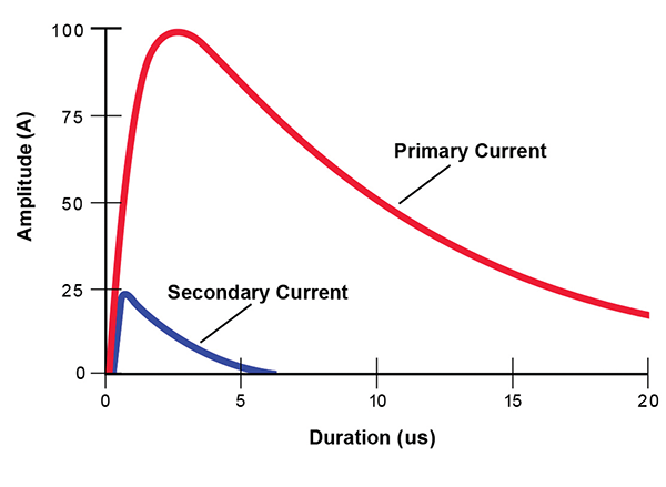 Figure 10: Secondary Current for a 100 A, 2/10 us Primary Surge