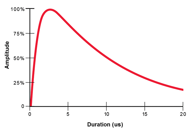 Figure 8: Surge Testing Waveform