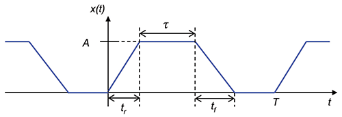 Figure 1: Trapezoidal clock signal
