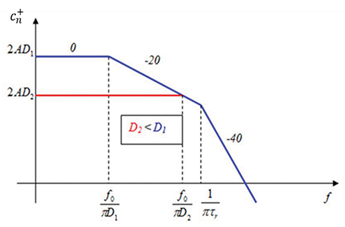Figure 10: Effect of the duty cycle while maintaining the fundamental frequency