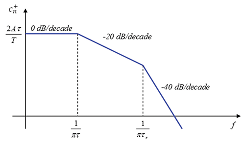 Figure 2: Bounds on the one-sided magnitude spectrum of a trapezoidal clock signal