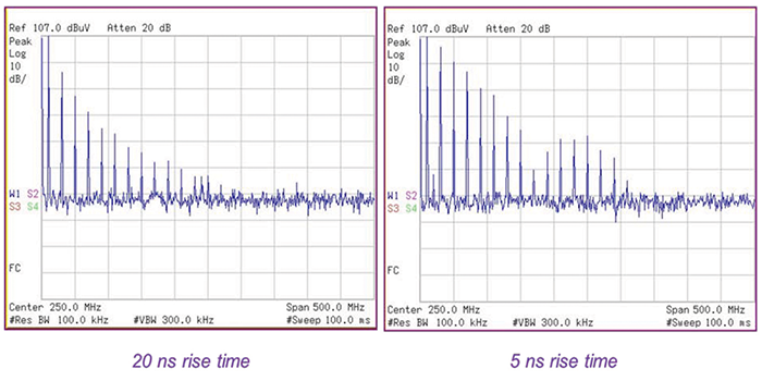 Figure 5: Frequency spectrum of a clock signal with 20 ns vs. 5 ns risetime