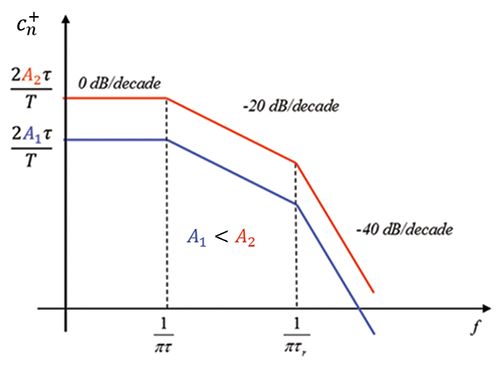 Figure 6: Effect of the signal amplitude