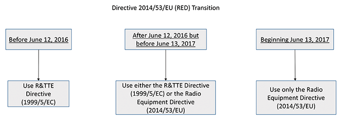 Figure 1: Transition dates for the RED