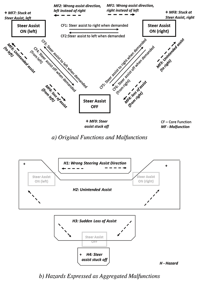 Figure 3: States, Core Functions, Malfunctions, and Hazards expressed as aggregated malfunctions for EPAS system