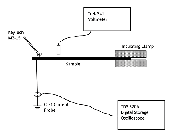Figure 7: Discharge current measurement test method