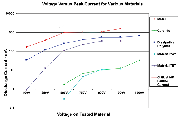 Figure 8: Voltage versus peak discharge current for various materials