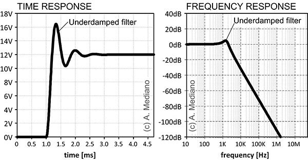 Figure 2: Underdamped situation for the filter in time and frequency domains
