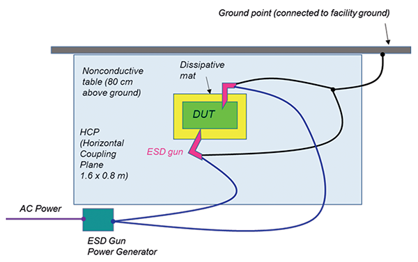 Figure 10: ISO 10605 –Packaging and handling – ESD test setup