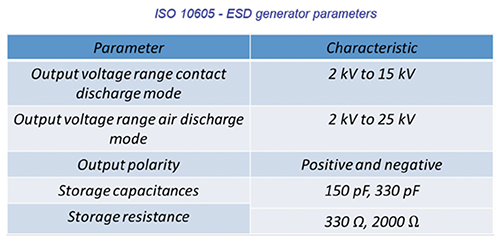 Table 1: ISO 10605 – ESD generator parameters