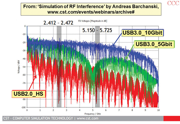 Figure 20: Spectra of three different versions of USB 