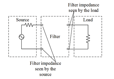 Figure 14: Filter impedances as seen by the source and load