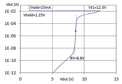 Figure 19: DC I-V curve of 15 kV protection