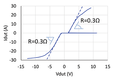 Figure 20: 100ns/10ns TLP I-V curve for 15 kV device