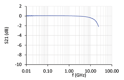 Figure 22: Insertion loss for protection with Cu pillars
