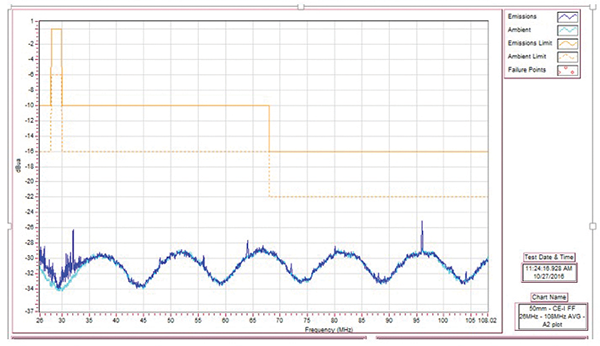 Figure 13: Test result - 50 mm position, AVG detector, 26 – 108 MHz