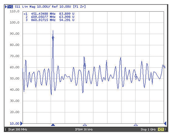 Figure 11: Log-periodic antenna impedance measurement results