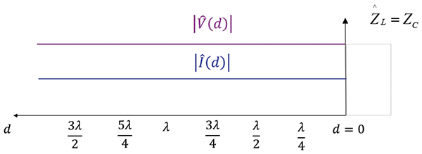 Figure 5: Magnitudes of the voltage and current for a matched load