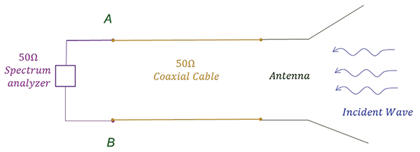Figure 7: Antenna in the receiving mode