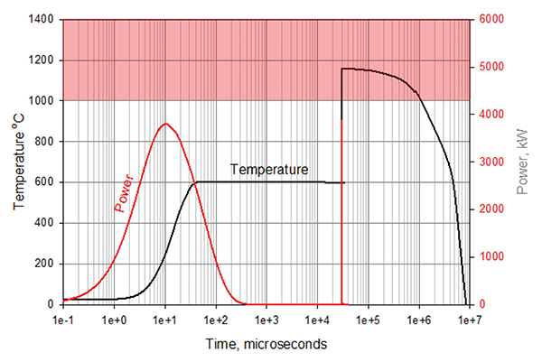 Figure 10: Example of temperature rise for a 25 mm MOV subjected to two 6 kA Ip surges