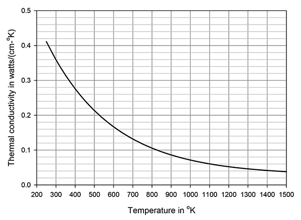 Figure 3: Thermal conductivity of ZnO