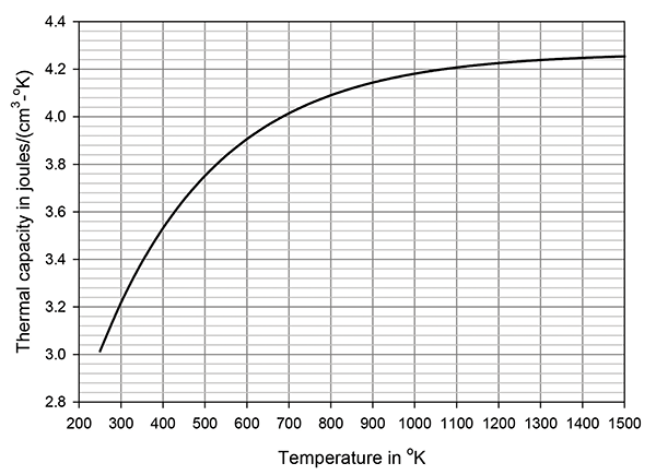 Figure 4: Thermal capacity of ZnO