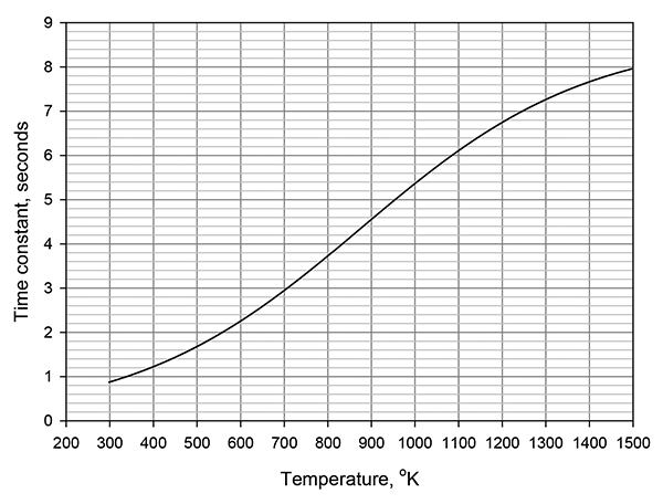 Figure 5: Time constant of ZnO