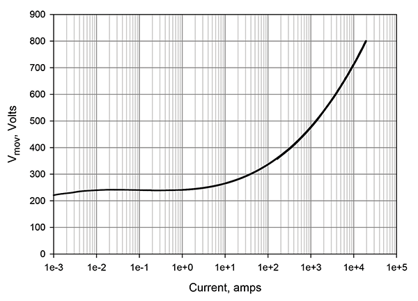 Figure 6: Variation in MOV clamping voltage with current for the type of MOV chosen