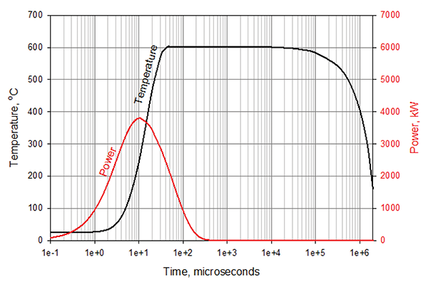 Figure 9: Example of temperature rise in a 25 mm MOV subjected to one 6 kA Ip surge