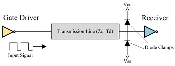 Figure 15: Example of diode termination