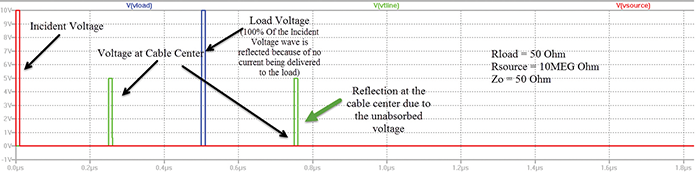 Figure 9: Simulation result for unmatched load (open load) to transmission line